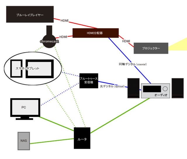 AV構成の予定図