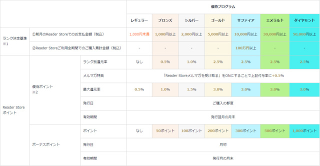 Reader Store優待プログラム - ソニーの電子書籍ストア【Reader Store】