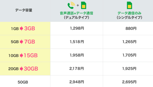 料金そのままデータ増量！マイネオがさらにおトクに！｜特集｜格安スマホ・格安SIM【mineo(マイネオ)】