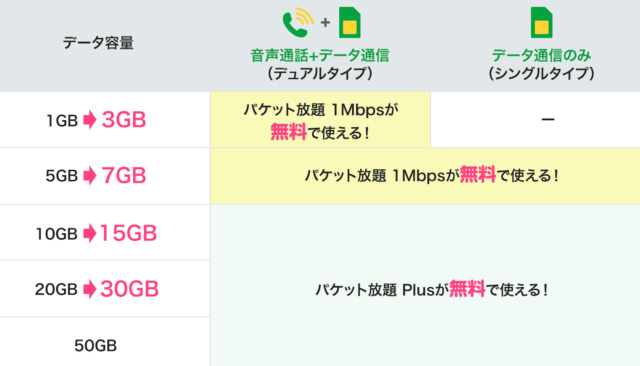 料金そのままデータ増量！マイネオがさらにおトクに！｜特集｜格安スマホ・格安SIM【mineo(マイネオ)】